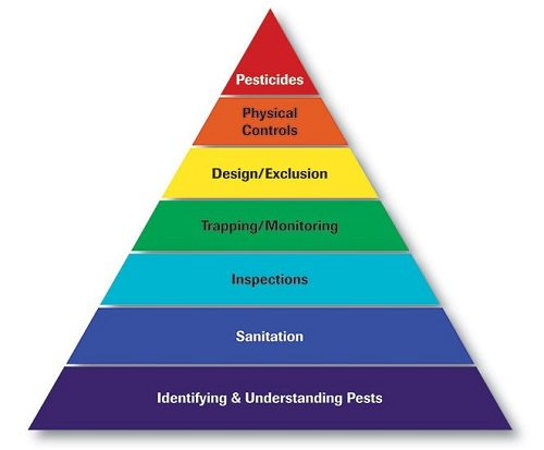 Integrated Pest Management